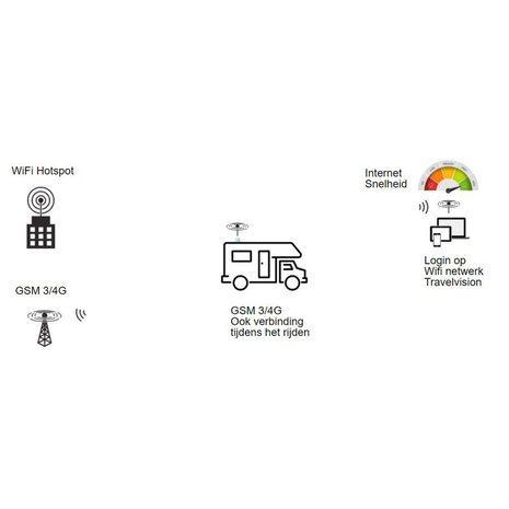 Travel Vision 4G WiFi Connect